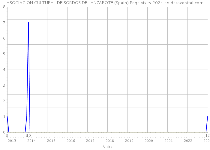 ASOCIACION CULTURAL DE SORDOS DE LANZAROTE (Spain) Page visits 2024 