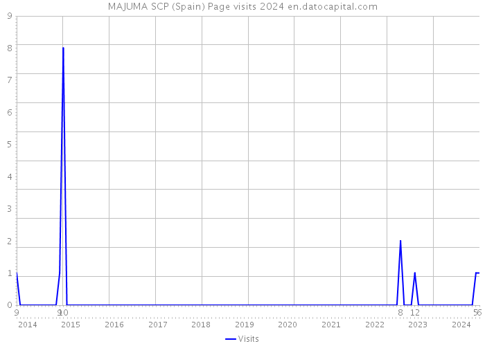 MAJUMA SCP (Spain) Page visits 2024 
