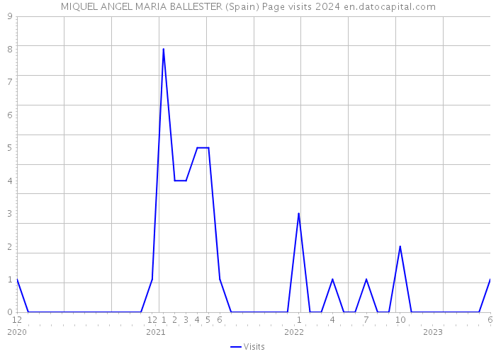 MIQUEL ANGEL MARIA BALLESTER (Spain) Page visits 2024 