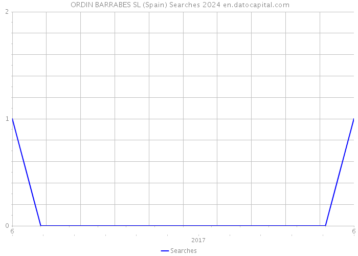  ORDIN BARRABES SL (Spain) Searches 2024 