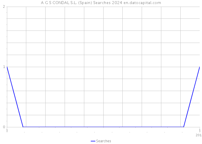 A G S CONDAL S.L. (Spain) Searches 2024 