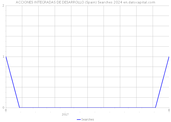 ACCIONES INTEGRADAS DE DESARROLLO (Spain) Searches 2024 