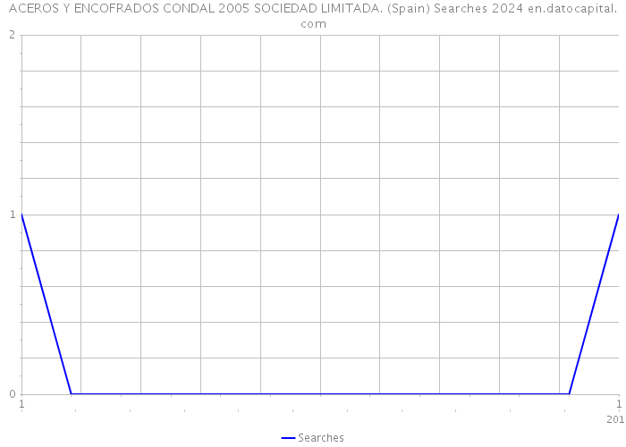 ACEROS Y ENCOFRADOS CONDAL 2005 SOCIEDAD LIMITADA. (Spain) Searches 2024 