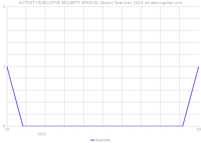 ACTIVITY EXECUTIVE SECURITY SPAIN SL (Spain) Searches 2024 