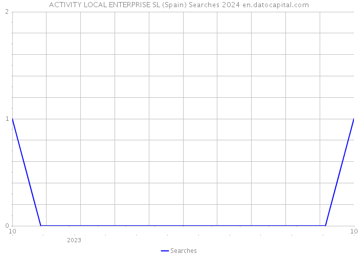 ACTIVITY LOCAL ENTERPRISE SL (Spain) Searches 2024 