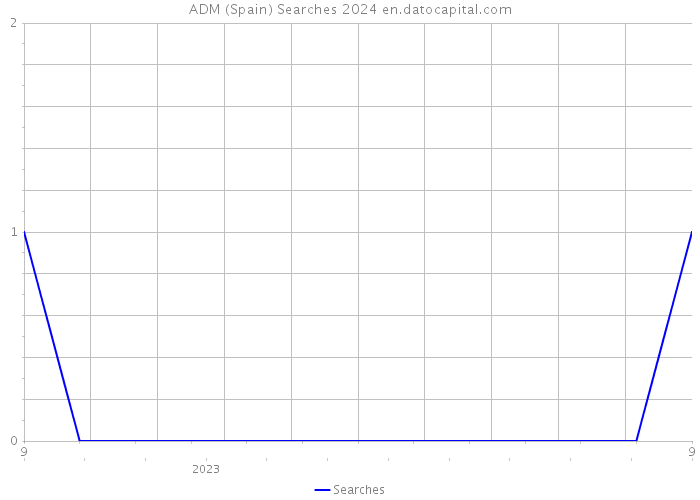 ADM (Spain) Searches 2024 