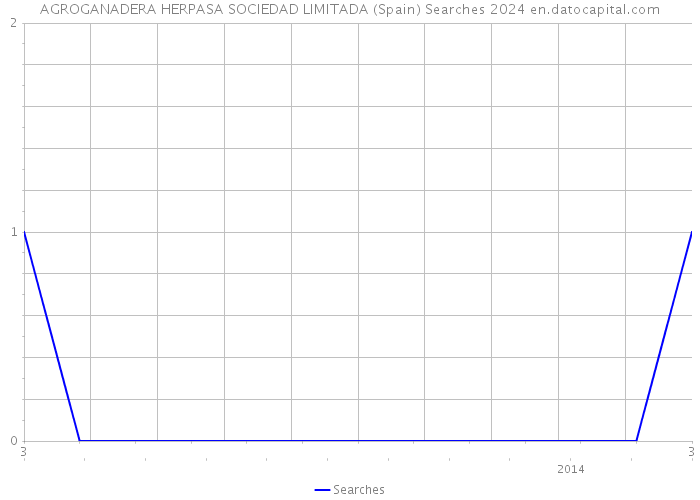 AGROGANADERA HERPASA SOCIEDAD LIMITADA (Spain) Searches 2024 
