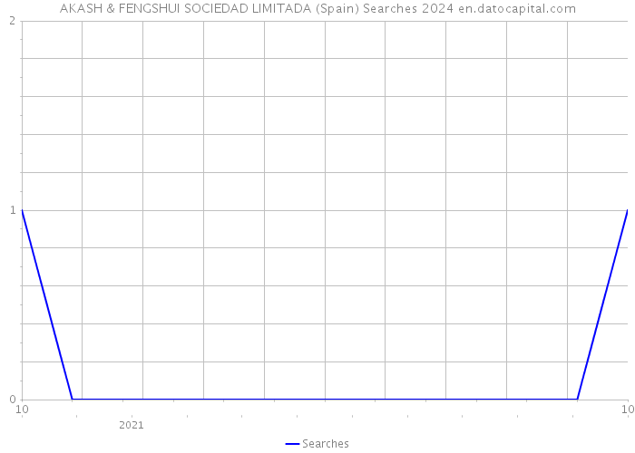 AKASH & FENGSHUI SOCIEDAD LIMITADA (Spain) Searches 2024 