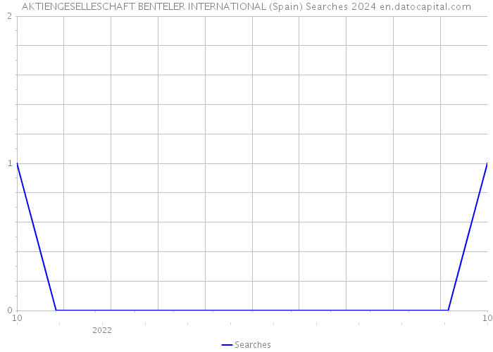 AKTIENGESELLESCHAFT BENTELER INTERNATIONAL (Spain) Searches 2024 