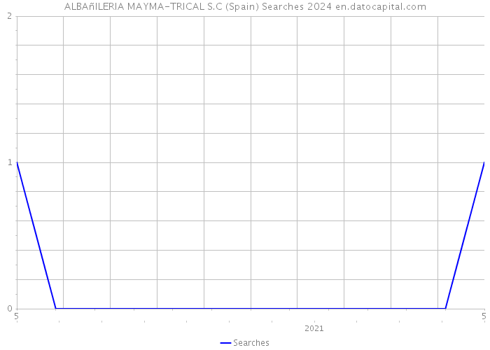 ALBAñILERIA MAYMA-TRICAL S.C (Spain) Searches 2024 