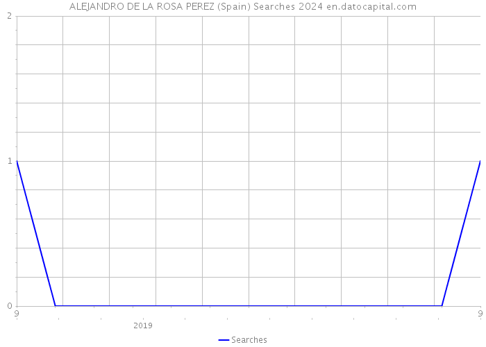 ALEJANDRO DE LA ROSA PEREZ (Spain) Searches 2024 