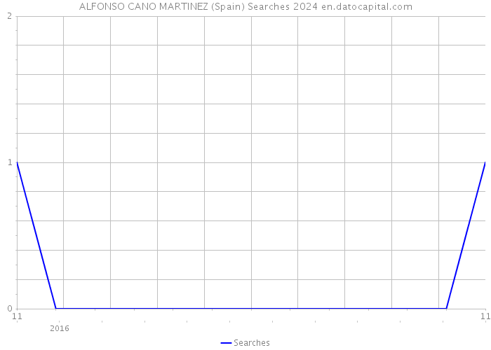 ALFONSO CANO MARTINEZ (Spain) Searches 2024 