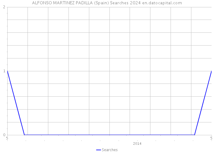 ALFONSO MARTINEZ PADILLA (Spain) Searches 2024 