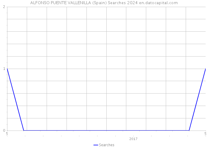ALFONSO PUENTE VALLENILLA (Spain) Searches 2024 