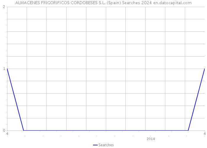 ALMACENES FRIGORIFICOS CORDOBESES S.L. (Spain) Searches 2024 