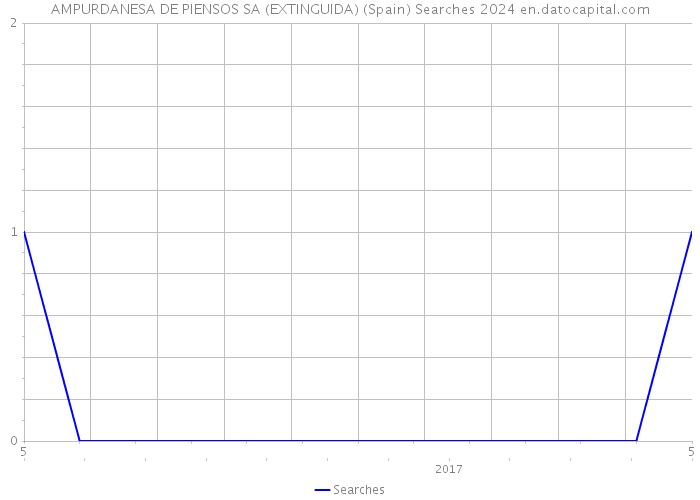 AMPURDANESA DE PIENSOS SA (EXTINGUIDA) (Spain) Searches 2024 