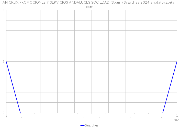 AN CRUX PROMOCIONES Y SERVICIOS ANDALUCES SOCIEDAD (Spain) Searches 2024 