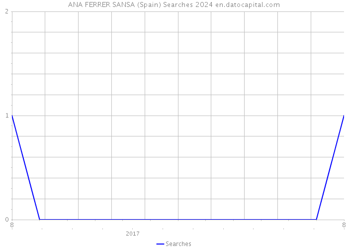 ANA FERRER SANSA (Spain) Searches 2024 