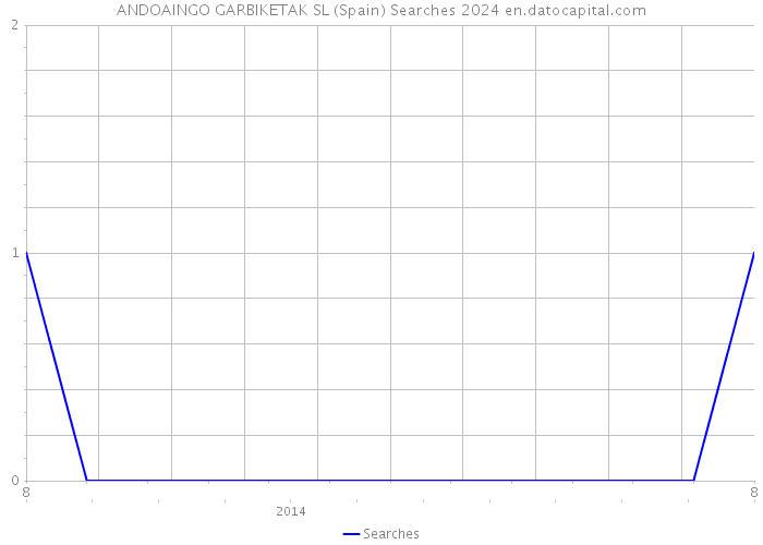 ANDOAINGO GARBIKETAK SL (Spain) Searches 2024 