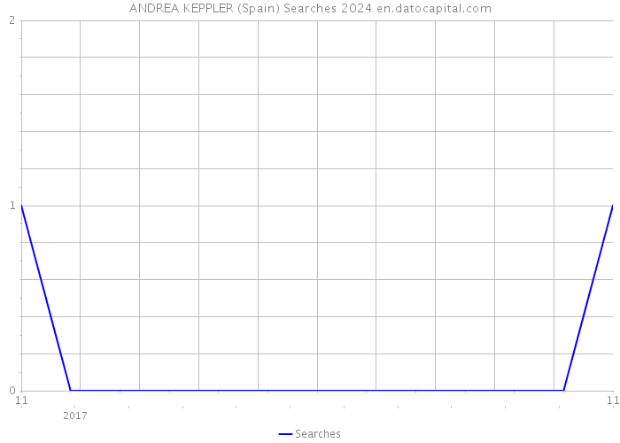 ANDREA KEPPLER (Spain) Searches 2024 