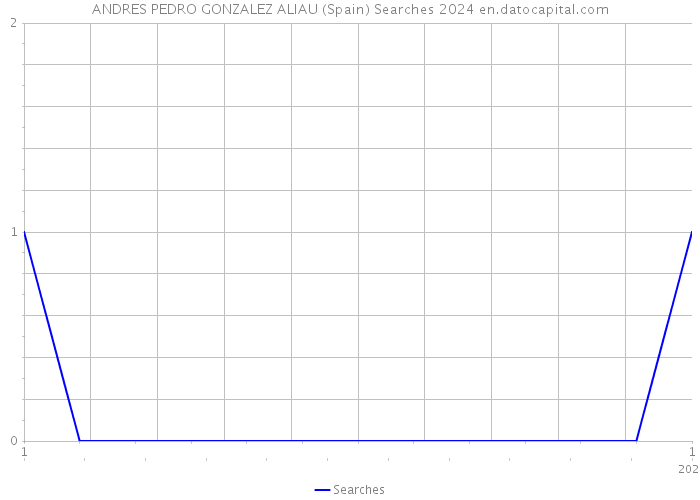 ANDRES PEDRO GONZALEZ ALIAU (Spain) Searches 2024 