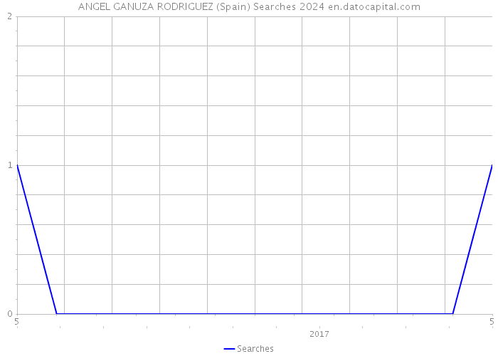 ANGEL GANUZA RODRIGUEZ (Spain) Searches 2024 