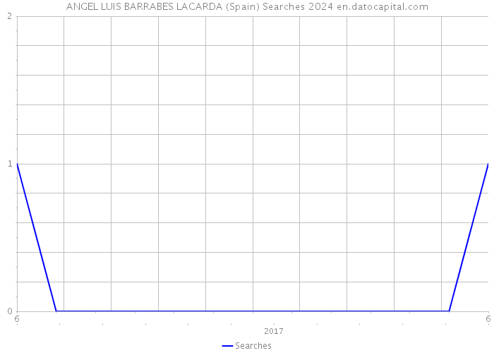 ANGEL LUIS BARRABES LACARDA (Spain) Searches 2024 