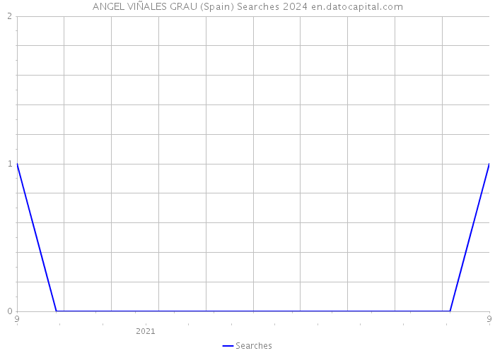 ANGEL VIÑALES GRAU (Spain) Searches 2024 