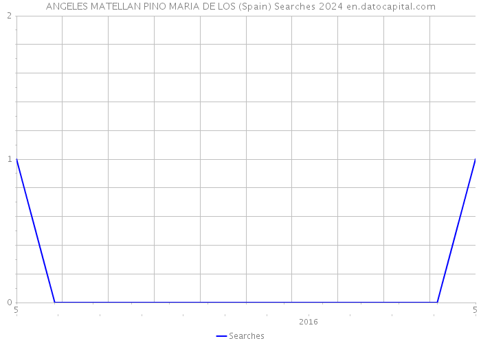 ANGELES MATELLAN PINO MARIA DE LOS (Spain) Searches 2024 