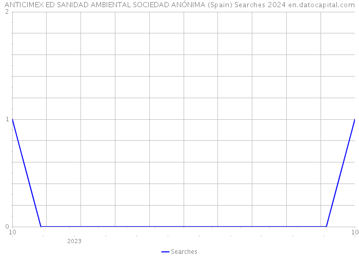 ANTICIMEX ED SANIDAD AMBIENTAL SOCIEDAD ANÓNIMA (Spain) Searches 2024 