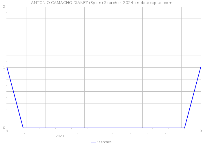 ANTONIO CAMACHO DIANEZ (Spain) Searches 2024 