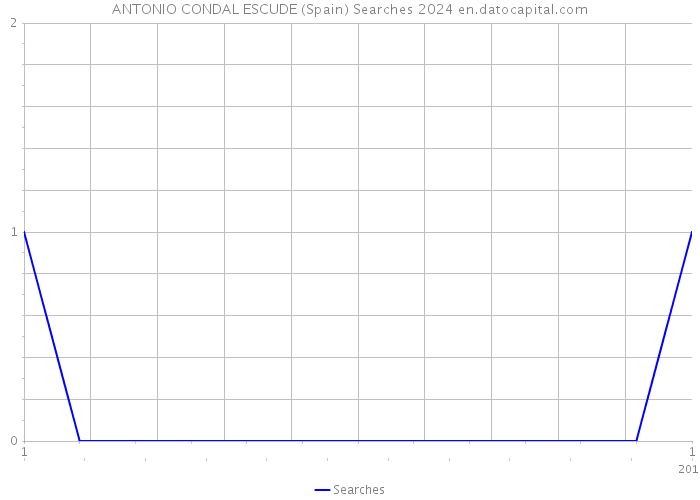ANTONIO CONDAL ESCUDE (Spain) Searches 2024 