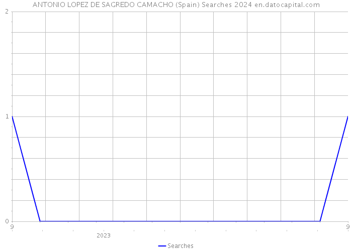 ANTONIO LOPEZ DE SAGREDO CAMACHO (Spain) Searches 2024 