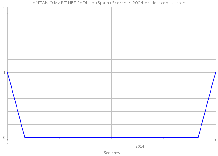 ANTONIO MARTINEZ PADILLA (Spain) Searches 2024 