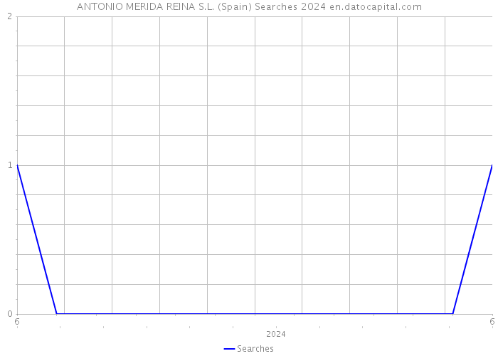 ANTONIO MERIDA REINA S.L. (Spain) Searches 2024 