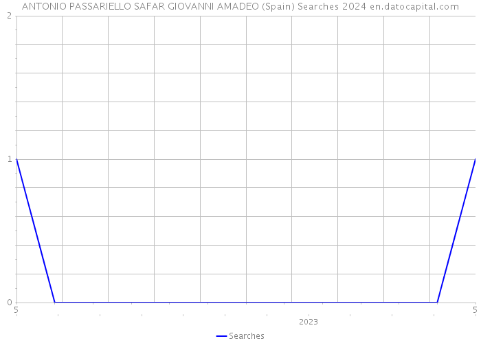 ANTONIO PASSARIELLO SAFAR GIOVANNI AMADEO (Spain) Searches 2024 