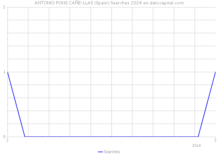 ANTONIO PONS CAÑE-LLAS (Spain) Searches 2024 