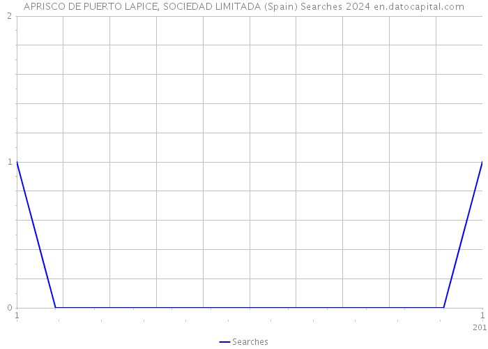 APRISCO DE PUERTO LAPICE, SOCIEDAD LIMITADA (Spain) Searches 2024 