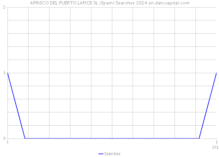 APRISCO DEL PUERTO LAPICE SL (Spain) Searches 2024 