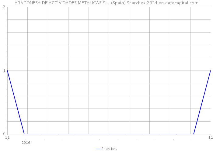 ARAGONESA DE ACTIVIDADES METALICAS S.L. (Spain) Searches 2024 