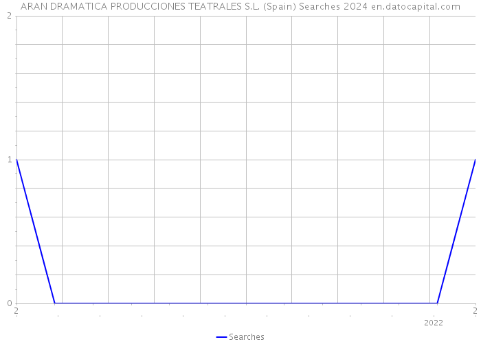 ARAN DRAMATICA PRODUCCIONES TEATRALES S.L. (Spain) Searches 2024 