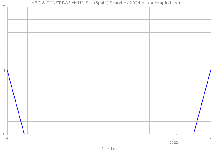 ARQ & CONST DAS HAUS, S.L. (Spain) Searches 2024 