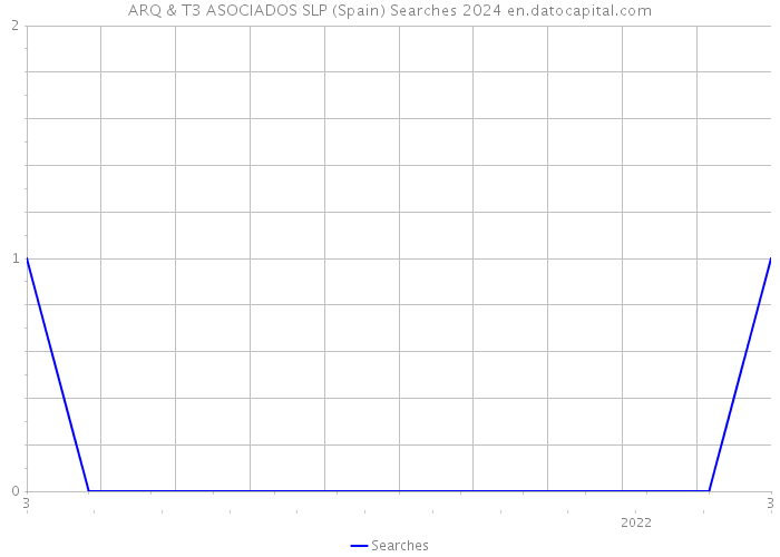 ARQ & T3 ASOCIADOS SLP (Spain) Searches 2024 