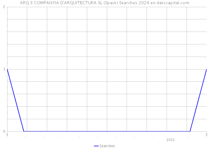 ARQ 3 COMPANYIA D'ARQUITECTURA SL (Spain) Searches 2024 