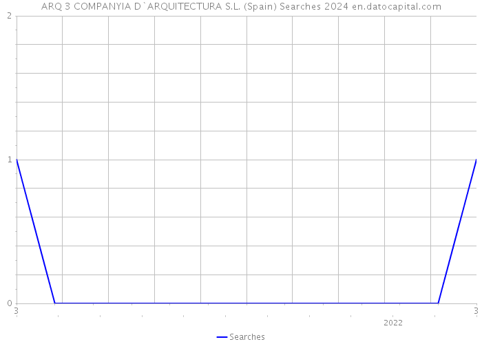 ARQ 3 COMPANYIA D`ARQUITECTURA S.L. (Spain) Searches 2024 