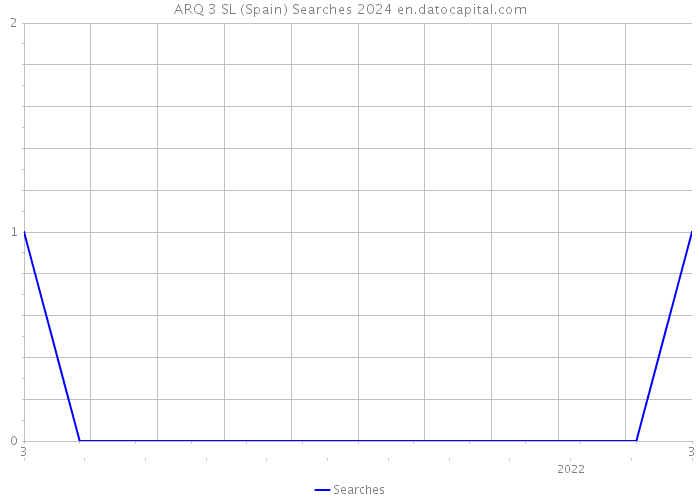 ARQ 3 SL (Spain) Searches 2024 