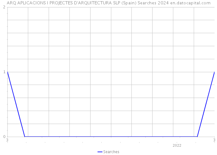 ARQ APLICACIONS I PROJECTES D'ARQUITECTURA SLP (Spain) Searches 2024 