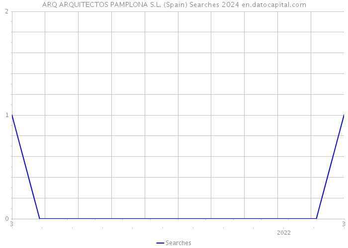 ARQ ARQUITECTOS PAMPLONA S.L. (Spain) Searches 2024 