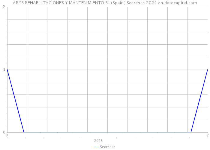 ARYS REHABILITACIONES Y MANTENIMIENTO SL (Spain) Searches 2024 