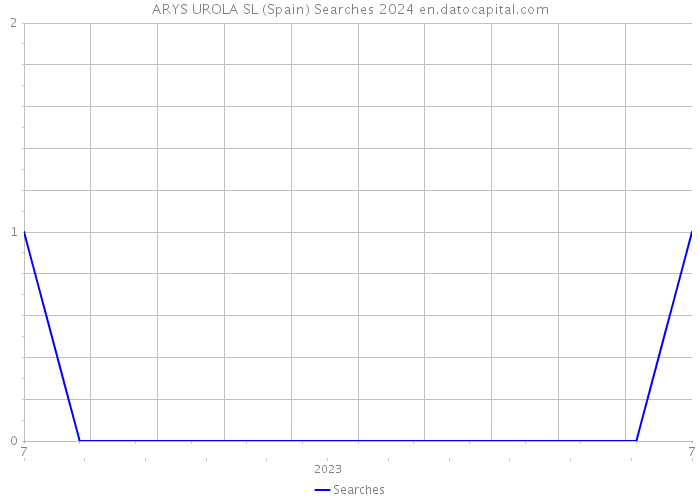 ARYS UROLA SL (Spain) Searches 2024 